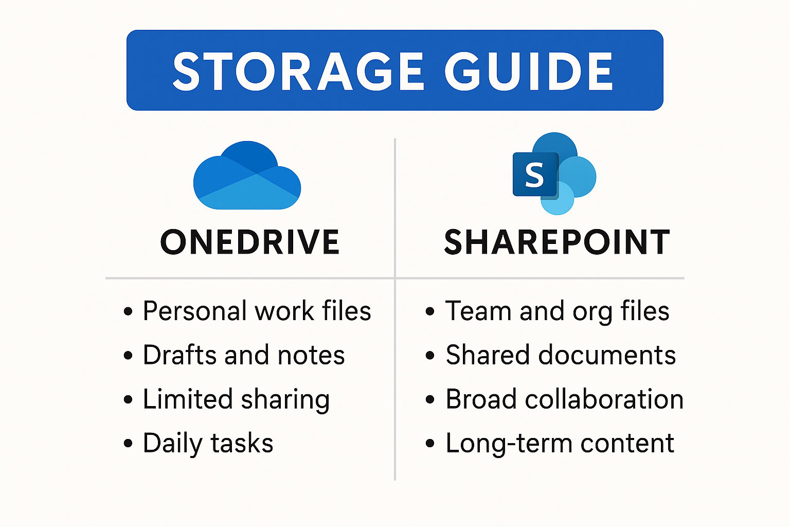 Understanding the difference between OneDrive and SharePoint and where ...